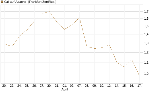 Call auf Apache [Société Générale Effekten GmbH] Chart