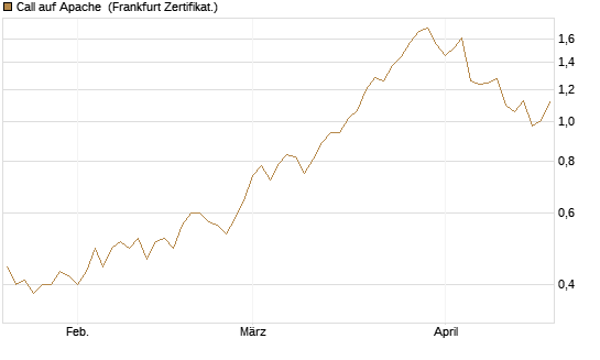 Call auf Apache [Société Générale Effekten GmbH] Chart