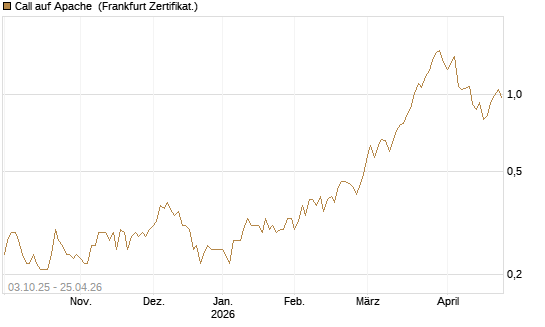 Call auf Apache [Société Générale Effekten GmbH] Chart