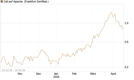 Call auf Apache [Société Générale Effekten GmbH] Chart