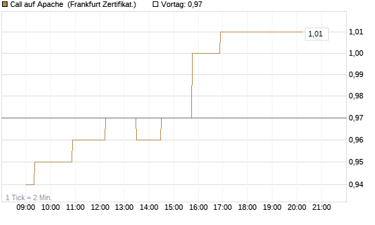 Call auf Apache [Société Générale Effekten GmbH] Chart