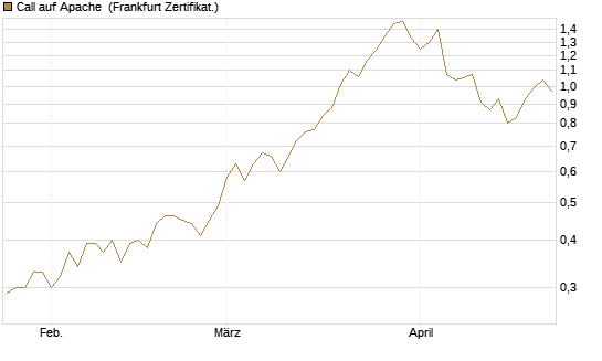 Call auf Apache [Société Générale Effekten GmbH] Chart