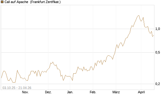 Call auf Apache [Société Générale Effekten GmbH] Chart