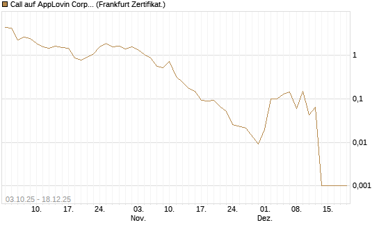 Call auf AppLovin Corp [Société Générale Effekten GmbH] Chart