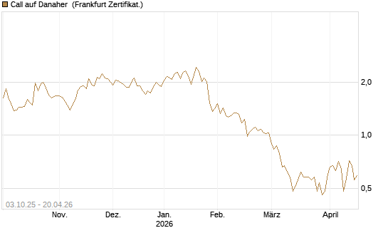 Call auf Danaher [Société Générale Effekten GmbH] Chart