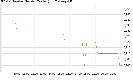 Call auf Danaher [Société Générale Effekten GmbH] Chart