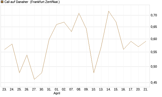 Call auf Danaher [Société Générale Effekten GmbH] Chart