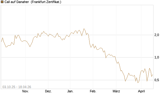 Call auf Danaher [Société Générale Effekten GmbH] Chart