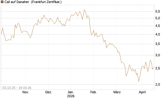 Call auf Danaher [Société Générale Effekten GmbH] Chart