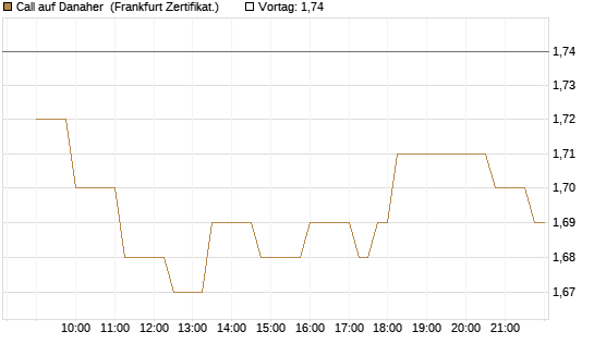 Call auf Danaher [Société Générale Effekten GmbH] Chart
