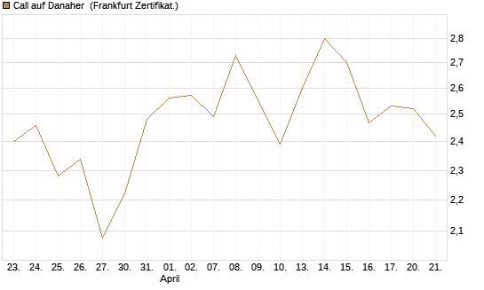 Call auf Danaher [Société Générale Effekten GmbH] Chart