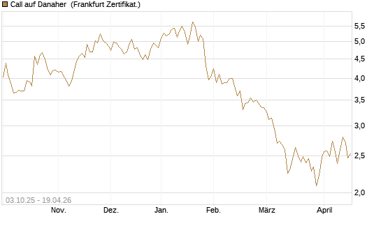 Call auf Danaher [Société Générale Effekten GmbH] Chart