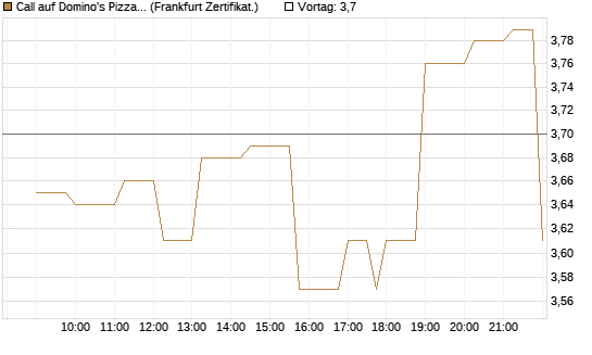 Call auf Domino's Pizza [Société Générale Effekten GmbH] Chart