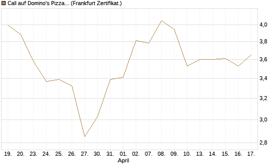 Call auf Domino's Pizza [Société Générale Effekten GmbH] Chart