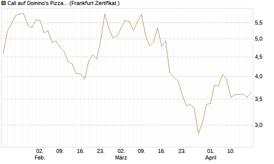 Call auf Domino's Pizza [Société Générale Effekten GmbH] Chart