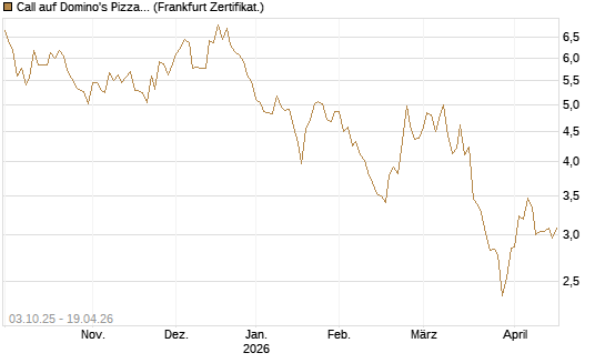 Call auf Domino's Pizza [Société Générale Effekten GmbH] Chart