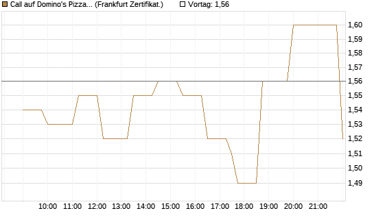 Call auf Domino's Pizza [Société Générale Effekten GmbH] Chart