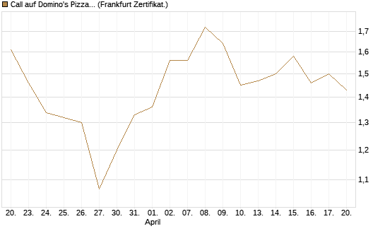 Call auf Domino's Pizza [Société Générale Effekten GmbH] Chart