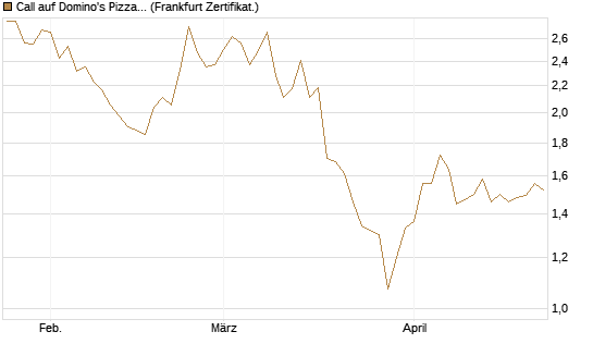 Call auf Domino's Pizza [Société Générale Effekten GmbH] Chart