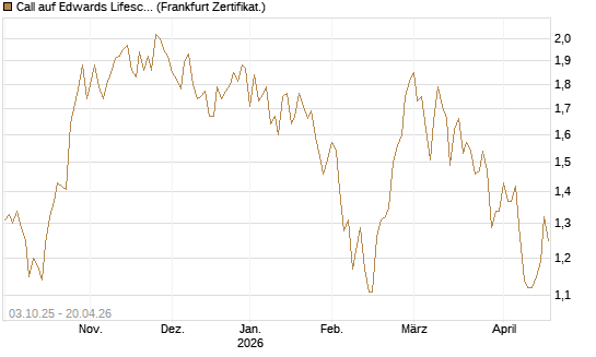 Call auf Edwards Lifesciences Corp [Société Générale Effekten GmbH] Chart