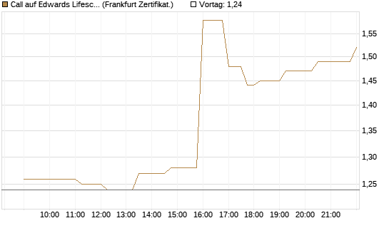 Call auf Edwards Lifesciences Corp [Société Générale Effekten GmbH] Chart