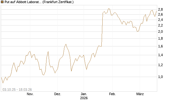 Put auf Abbott Laboratories [Société Générale Effekten GmbH] Chart