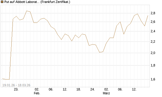 Put auf Abbott Laboratories [Société Générale Effekten GmbH] Chart