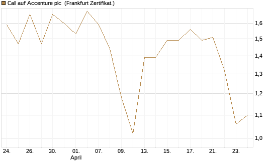 Call auf Accenture plc [Société Générale Effekten GmbH] Chart