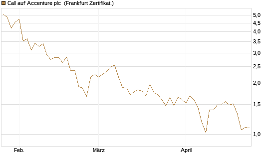 Call auf Accenture plc [Société Générale Effekten GmbH] Chart