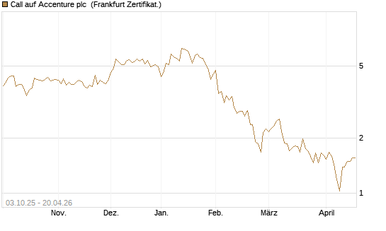 Call auf Accenture plc [Société Générale Effekten GmbH] Chart
