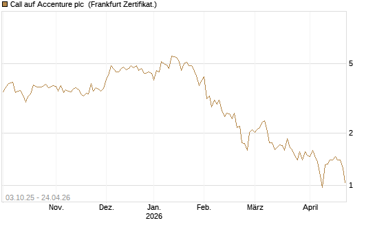 Call auf Accenture plc [Société Générale Effekten GmbH] Chart