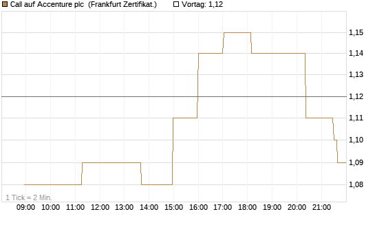 Call auf Accenture plc [Société Générale Effekten GmbH] Chart
