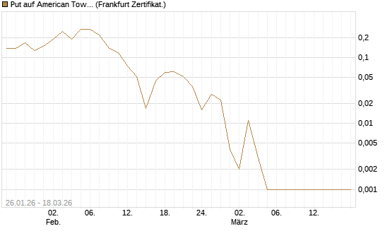 Put auf American Tower [Société Générale Effekten GmbH] Chart