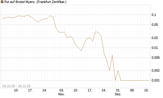 Put auf Bristol-Myers [Société Générale Effekten GmbH] Chart