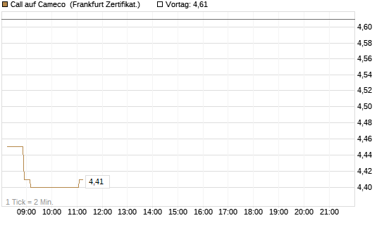 Call auf Cameco [Société Générale Effekten GmbH] Chart