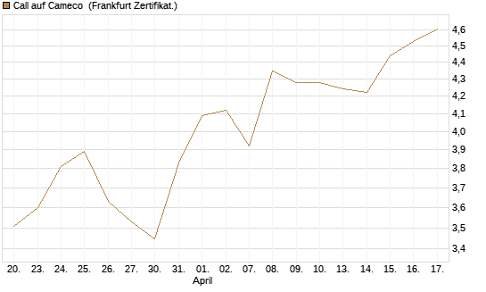 Call auf Cameco [Société Générale Effekten GmbH] Chart