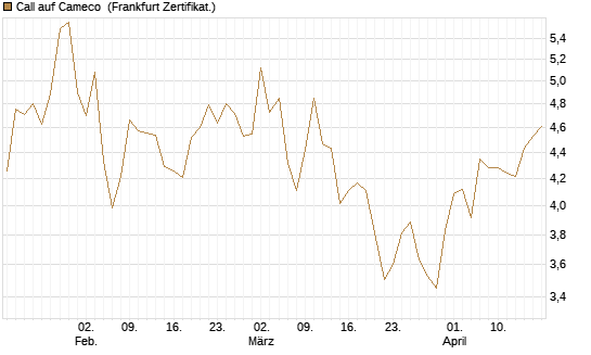 Call auf Cameco [Société Générale Effekten GmbH] Chart