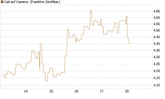 Call auf Cameco [Société Générale Effekten GmbH] Chart