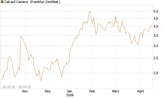 Call auf Cameco [Société Générale Effekten GmbH] Chart