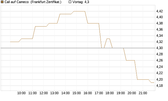 Call auf Cameco [Société Générale Effekten GmbH] Chart