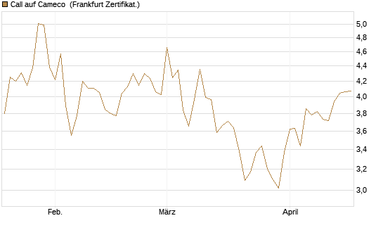 Call auf Cameco [Société Générale Effekten GmbH] Chart