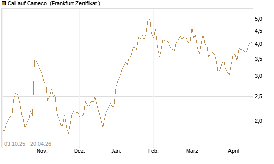 Call auf Cameco [Société Générale Effekten GmbH] Chart