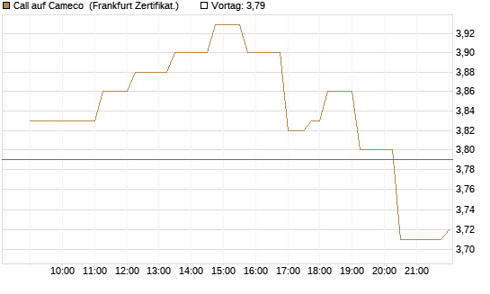 Call auf Cameco [Société Générale Effekten GmbH] Chart