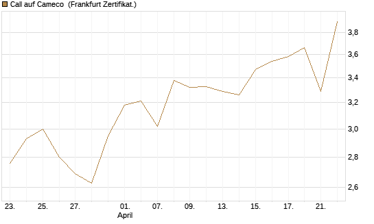 Call auf Cameco [Société Générale Effekten GmbH] Chart