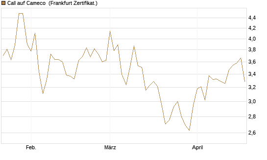 Call auf Cameco [Société Générale Effekten GmbH] Chart