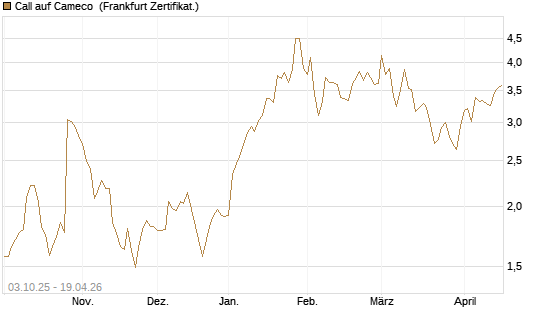Call auf Cameco [Société Générale Effekten GmbH] Chart