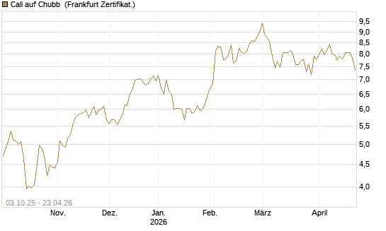 Call auf Chubb [Société Générale Effekten GmbH] Chart