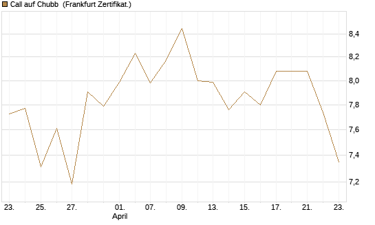 Call auf Chubb [Société Générale Effekten GmbH] Chart