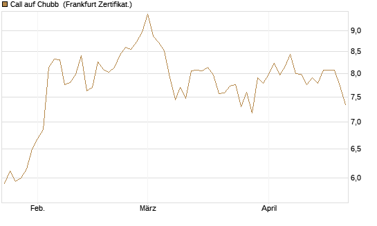 Call auf Chubb [Société Générale Effekten GmbH] Chart