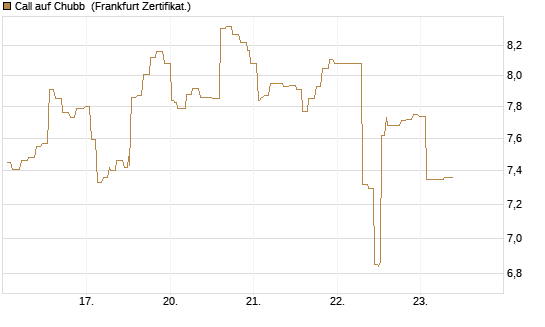 Call auf Chubb [Société Générale Effekten GmbH] Chart